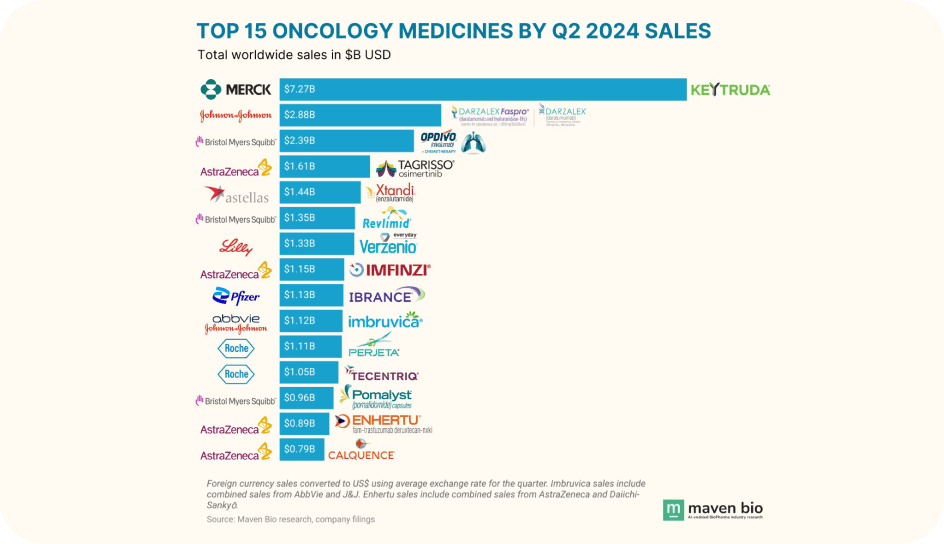  The Evolution of Oncology: The Biggest-Selling Medicines and Ikris Pharma's Role